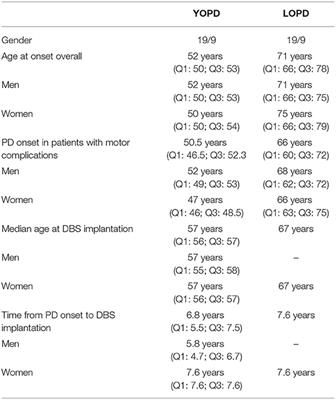 Deep Brain Stimulation and Treatment Outcomes of Young- and Late-Onset (≤55 Years) Parkinson's Disease: A Population-Based Study